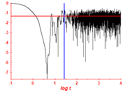 Survival probability log